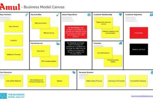 Amul Business Model Canvas - Amul Business Model