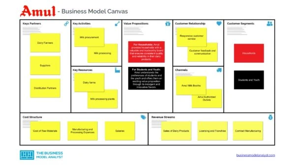Amul Business Model Canvas - Amul Business Model