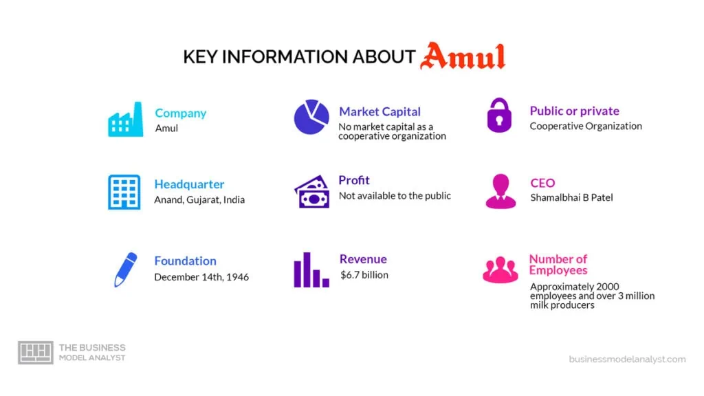 Amul Key Information - Amul Business Model