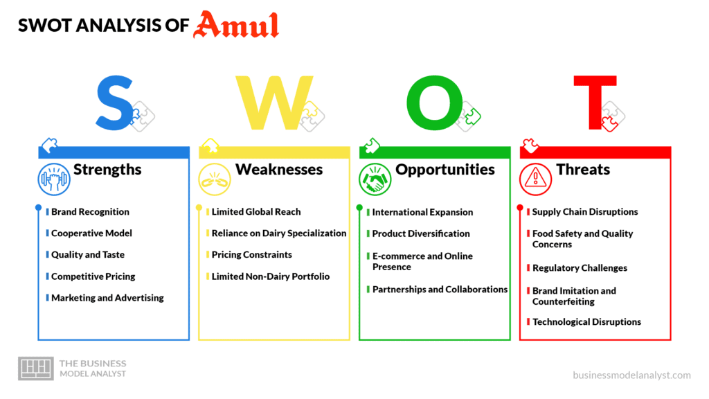 Amul SWOT Analysis - Amul Business Model