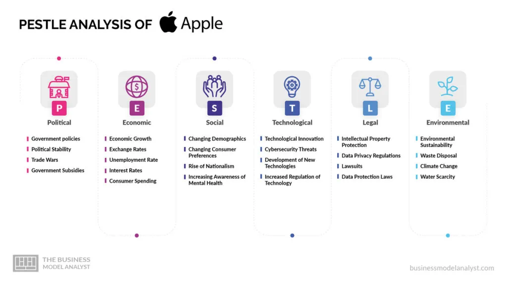 Apple PESTLE Analysis