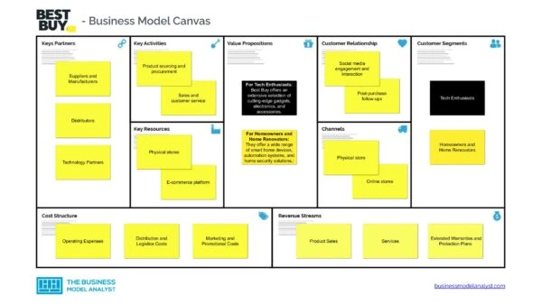 Best Buy Business Model Canvas - Best Buy Business Model