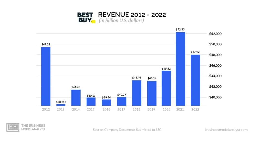 Best Buy Revenue (2012-2022) - Best Buy Business Model