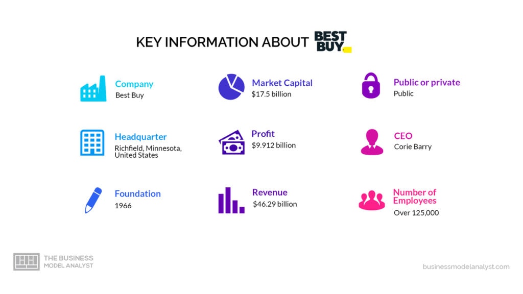 Best Buy Key Information - Best Buy Business Model