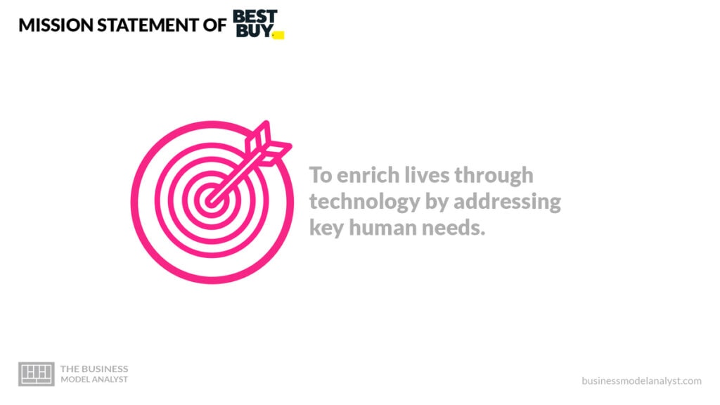 Best Buy Mission Statement - Best Buy Business Model