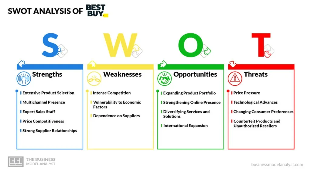 Best Buy SWOT Analysis - Best Buy Business Model