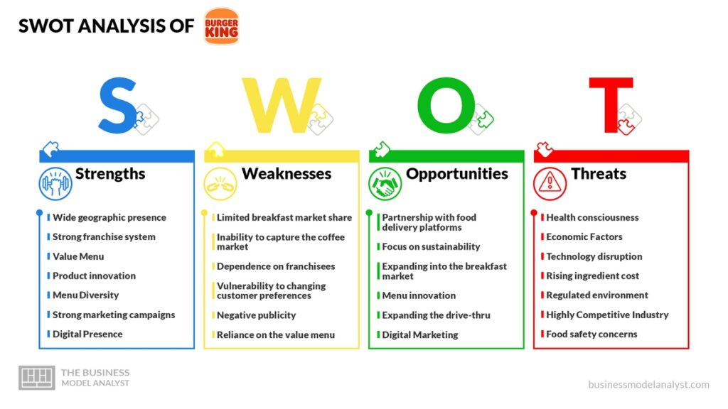 Burger King SWOT Analysis
