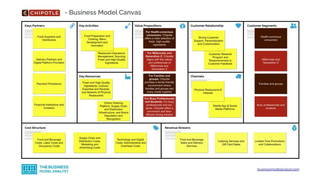 Chipotle Business Model Canvas - Chipotle Business Model