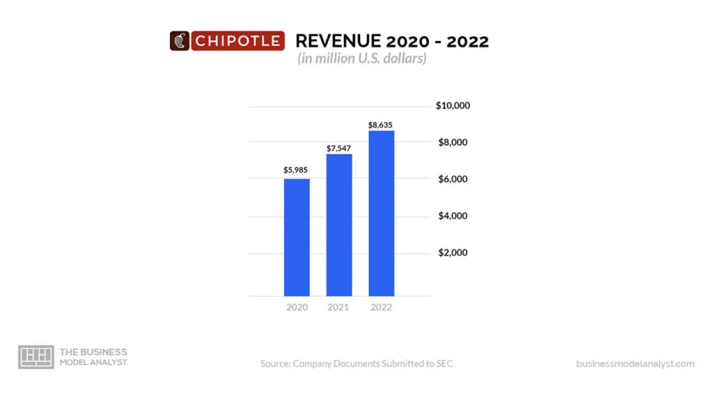 Chipotle Revenue (2020-2022) - Chipotle Business Model