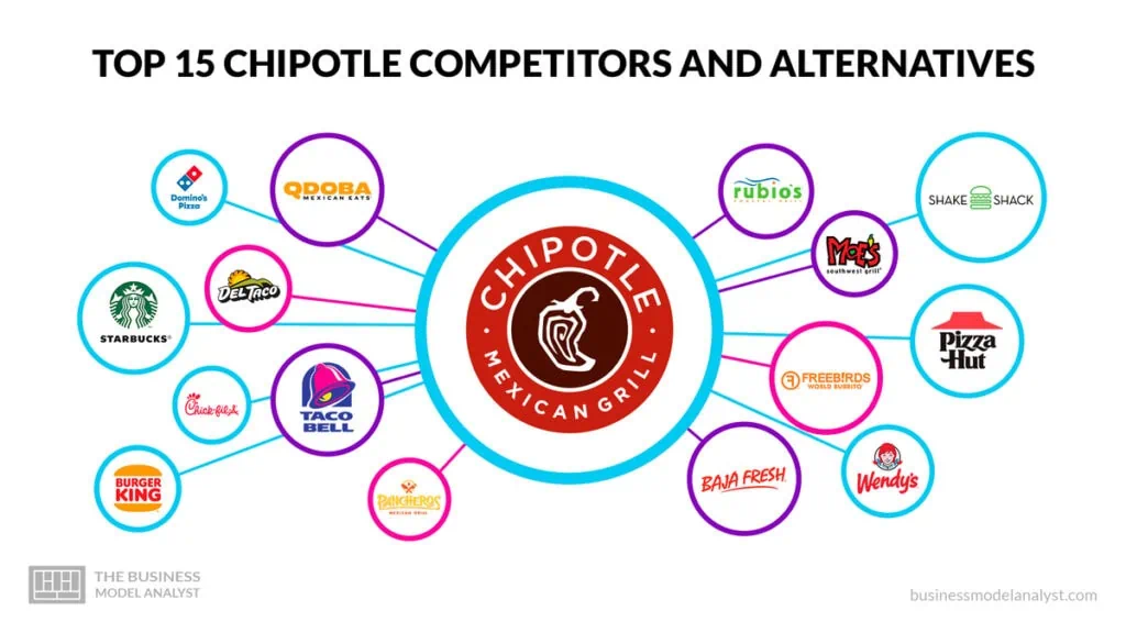 Top 15 Chipotle Competitors & Alternatives (2023)