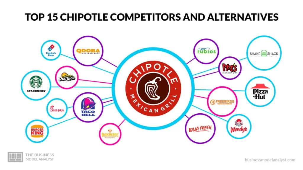 Chipotle Competitors