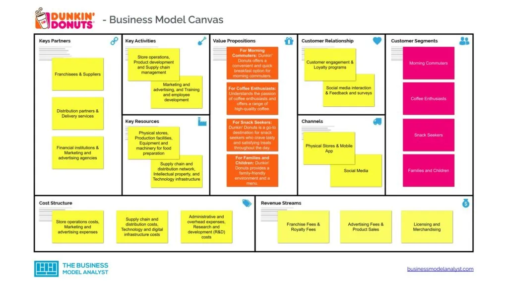 Dunkin' Donuts Business Model Canvas - Dunkin' Donuts Business Model