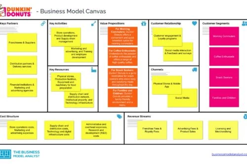 Dunkin' Donuts Business Model Canvas - Dunkin' Donuts Business Model