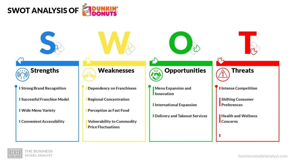 Dunkin' Donuts SWOT Analysis - Dunkin' Donuts Business Model
