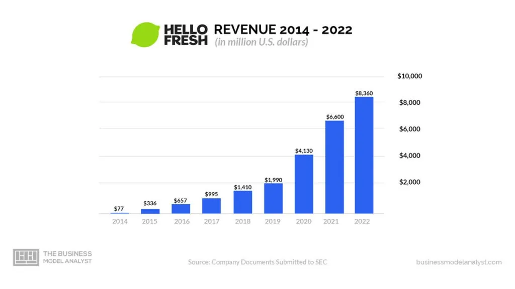 HelloFresh Revenue (2014-2022) - Is HelloFresh Profitable?