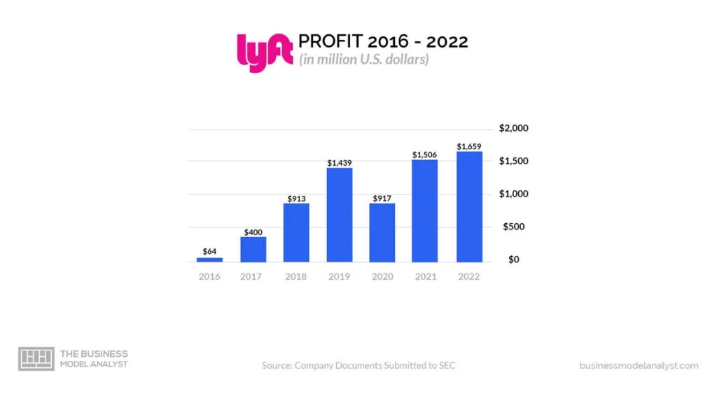 Lyft Profit (2016-2022) - Is Lyft Profitable?