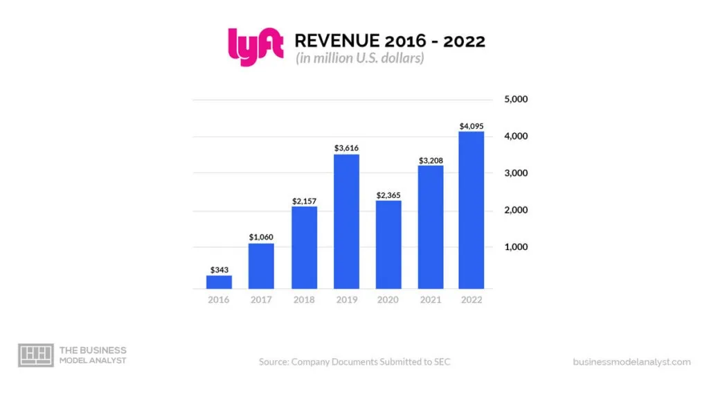 Lyft Revenue (2016-2022) - Is Lyft Profitable?