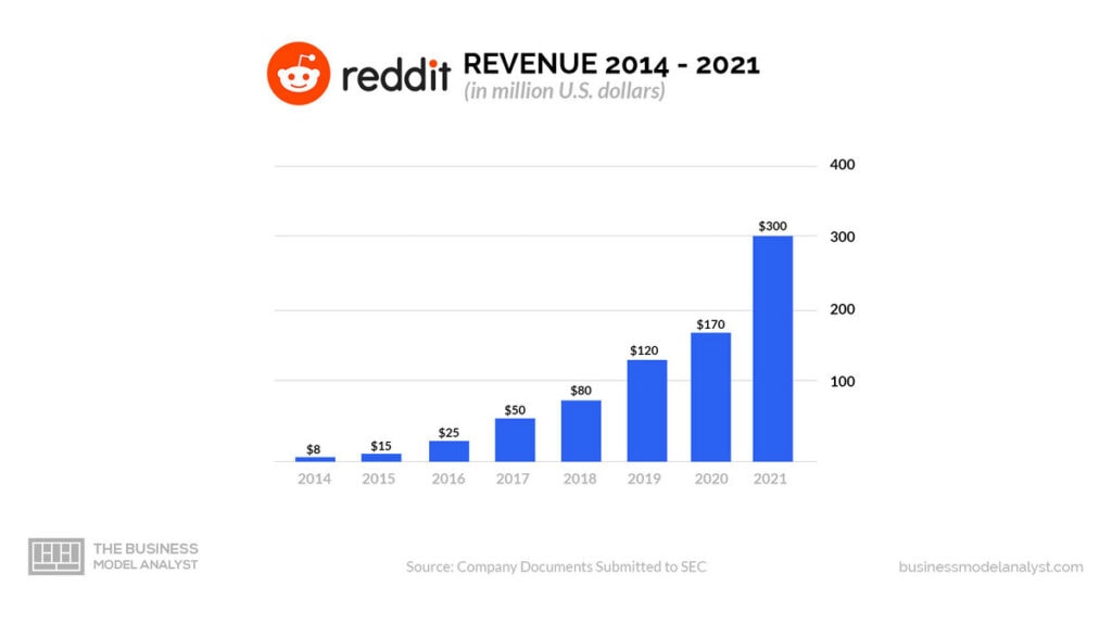 Reddit Revenue (2014-2021) - Is Reddit Profitable?