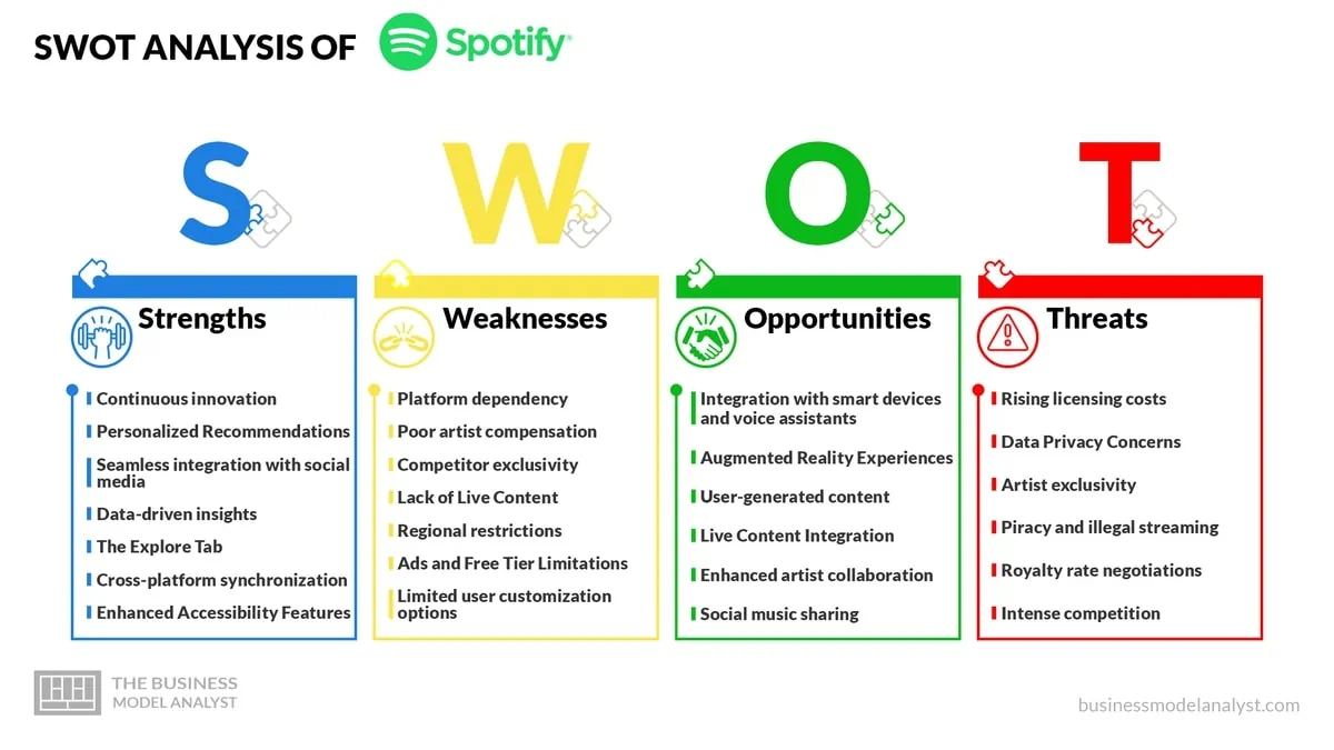 Spotify SWOT Analysis