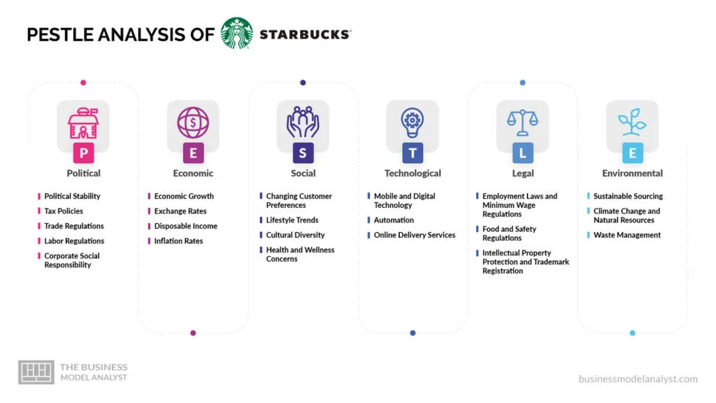 Starbucks PESTLE Analysis