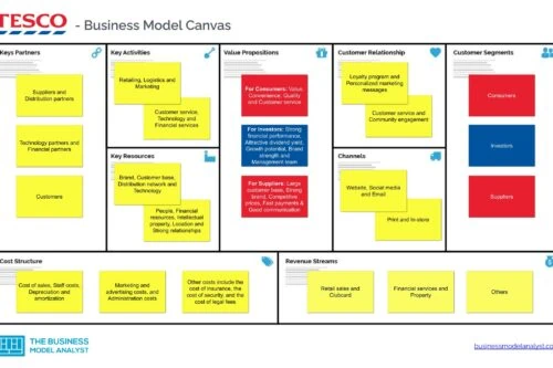Tesco Business Model Canvas - Tesco Business Model