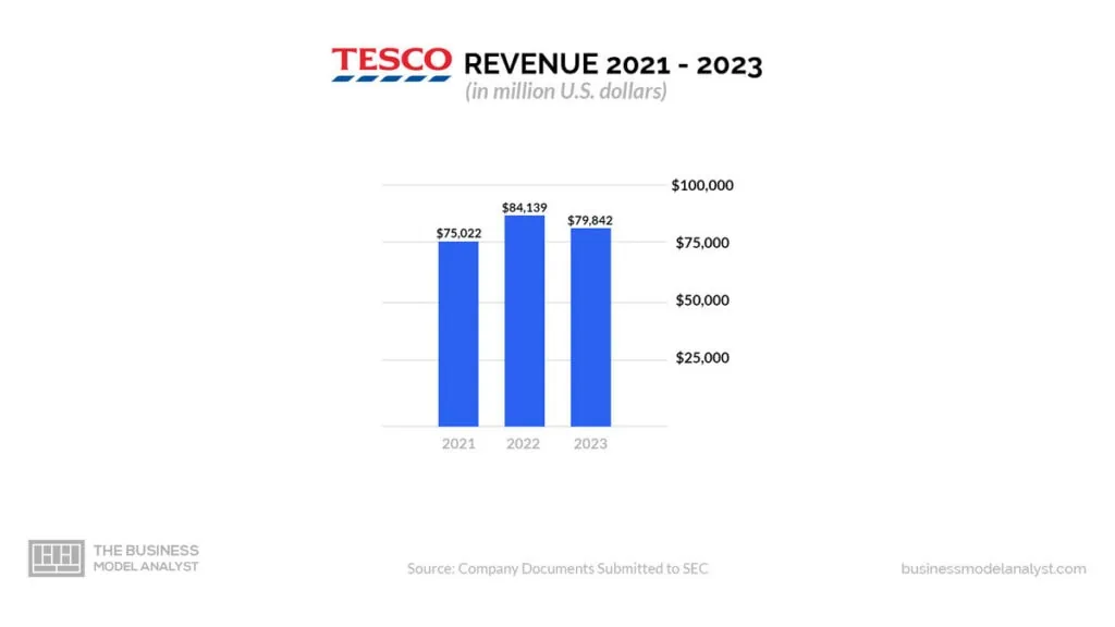 Tesco Revenue (2021-2023) - Tesco Business Model