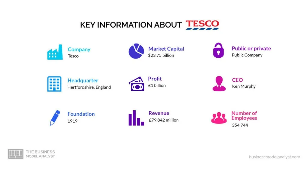 Tesco Key Information - Tesco Business Model