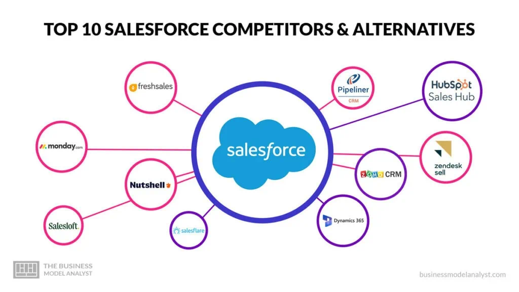 Salesforce Competitors