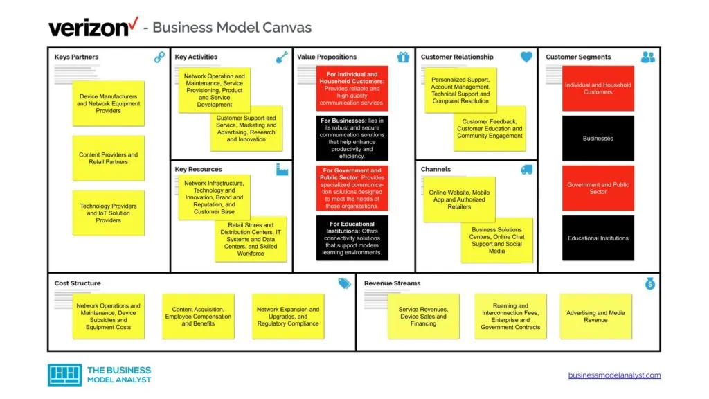 Verizon Business Model Canvas - Verizon Business Model