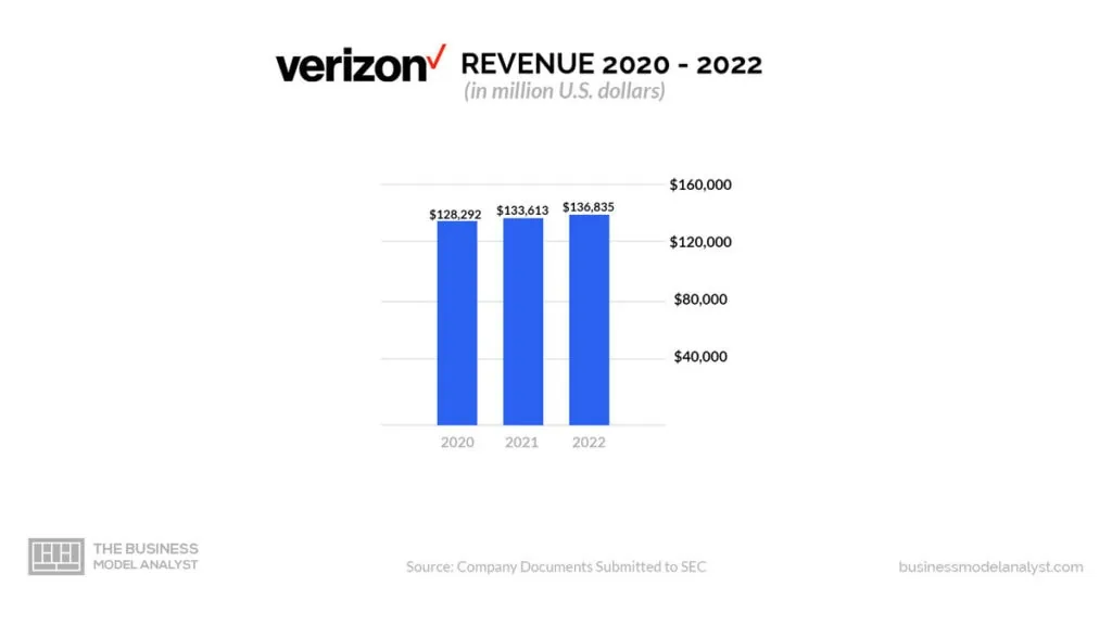 Verizon Revenue (2020-2022) - Verizon Business Model