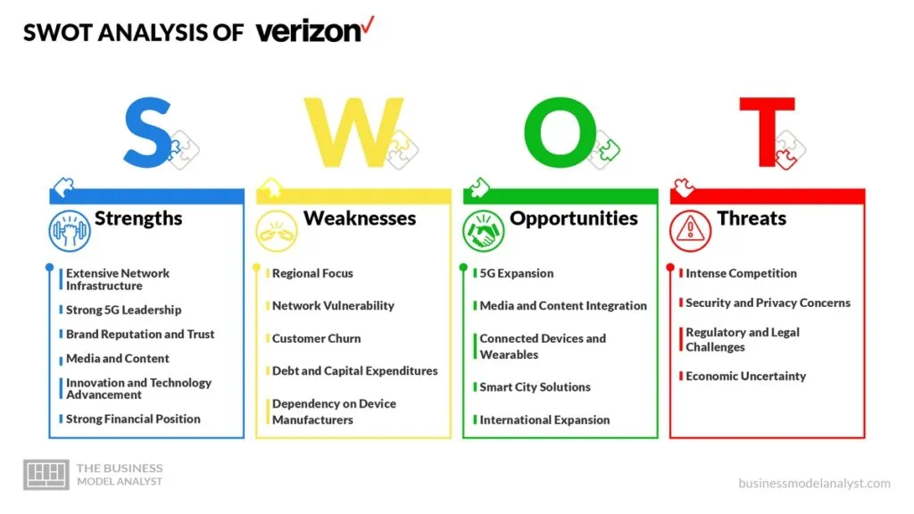Verizon SWOT Analysis - Verizon Business Model