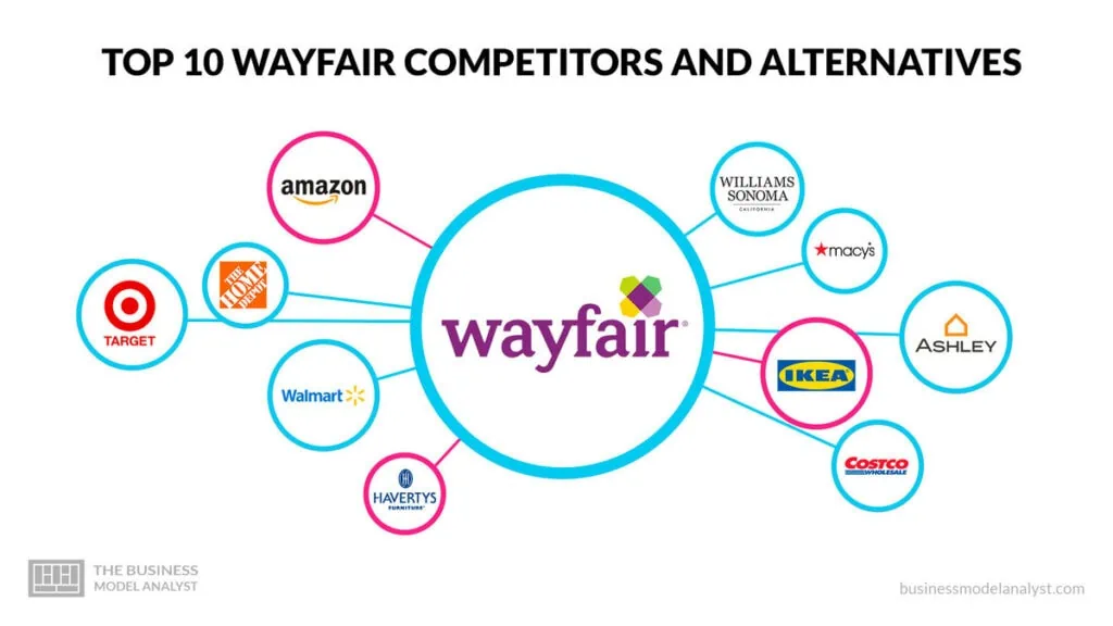 Wayfair Competitors
