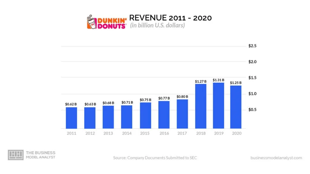 Dunkin' Donuts Revenue (2011-2020) - Dunkin' Donuts Business Model