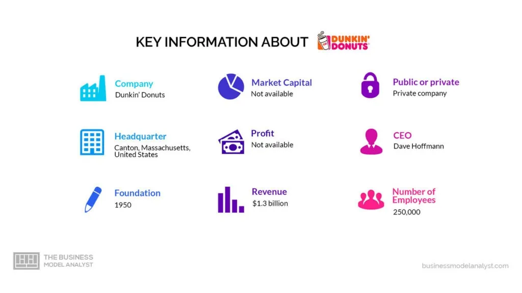 Dunkin' Donuts Key Information - Dunkin' Donuts Business Model