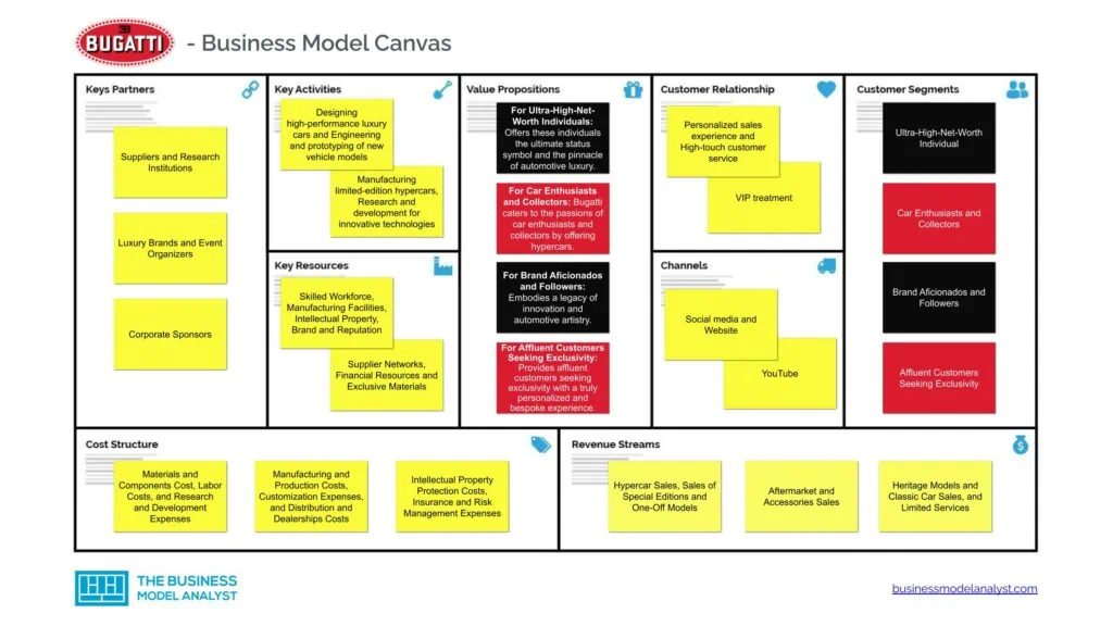 Bugatti Automobiles Business Model Canvas - Bugatti Automobiles Business Model