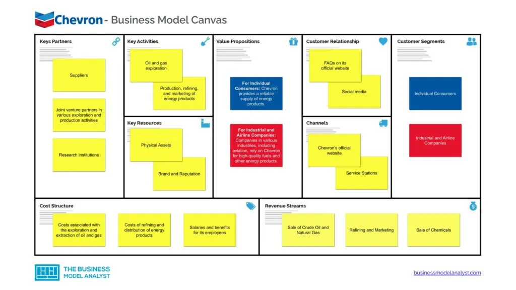Chevron Business Model Canvas - Chevron Business Model