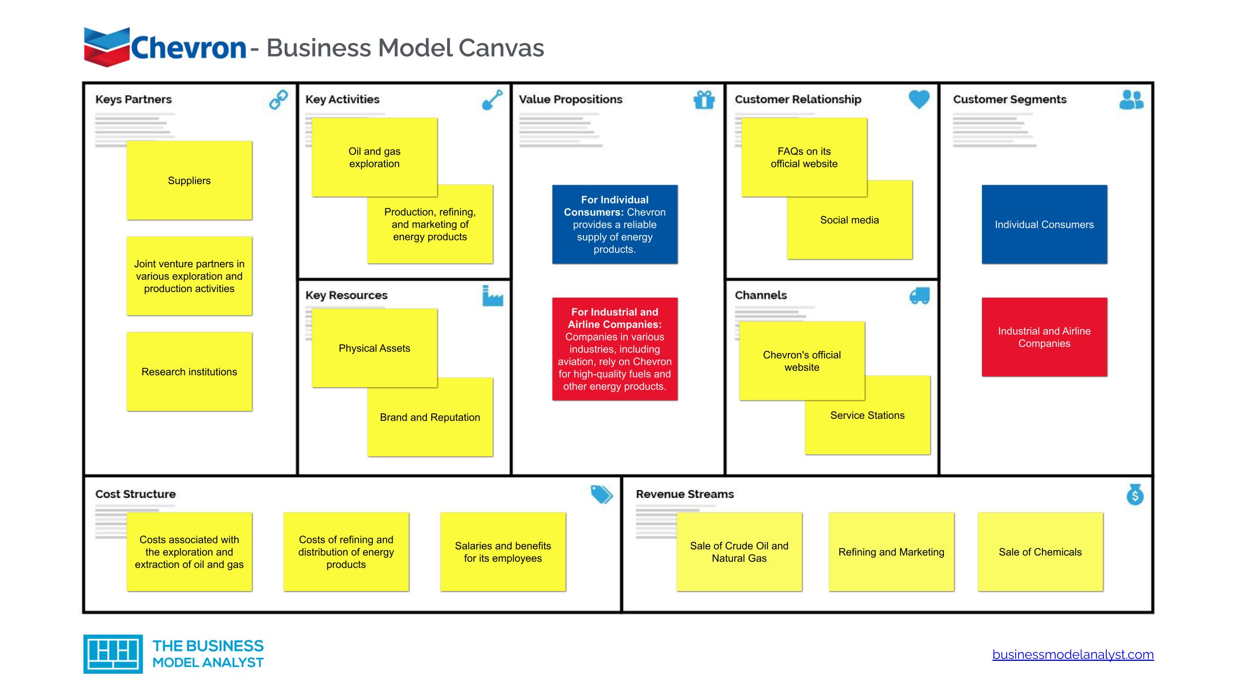 Chevron Business Model Canvas - Chevron Business Model