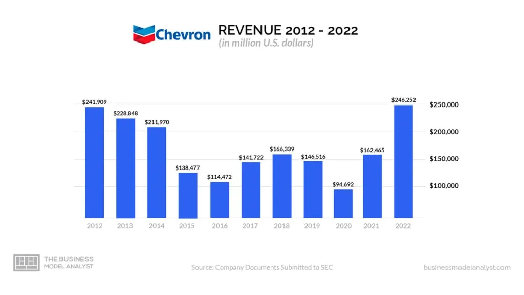 Chevron Revenue (2012-2022) - Chevron Business Model