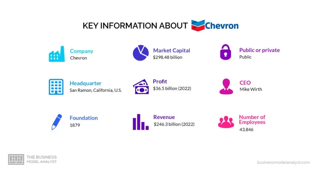 Chevron Key Information - Chevron Business Model