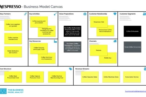 Nespresso Business Model Canvas - Nespresso Business Model