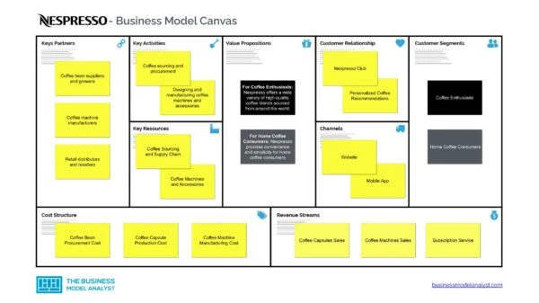 Nespresso Business Model Canvas - Nespresso Business Model