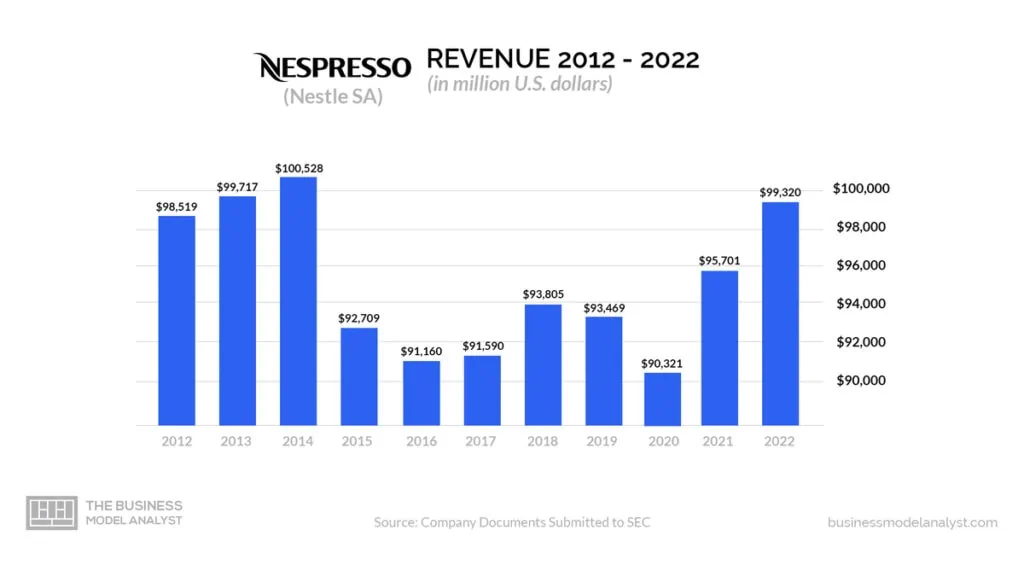 Nespresso Revenue (2012-2022) - Nespresso Business Model