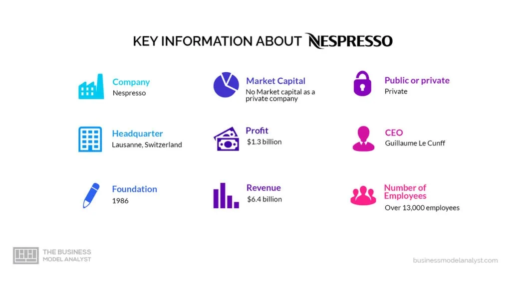 Nespresso Key Information - Nespresso Business Model