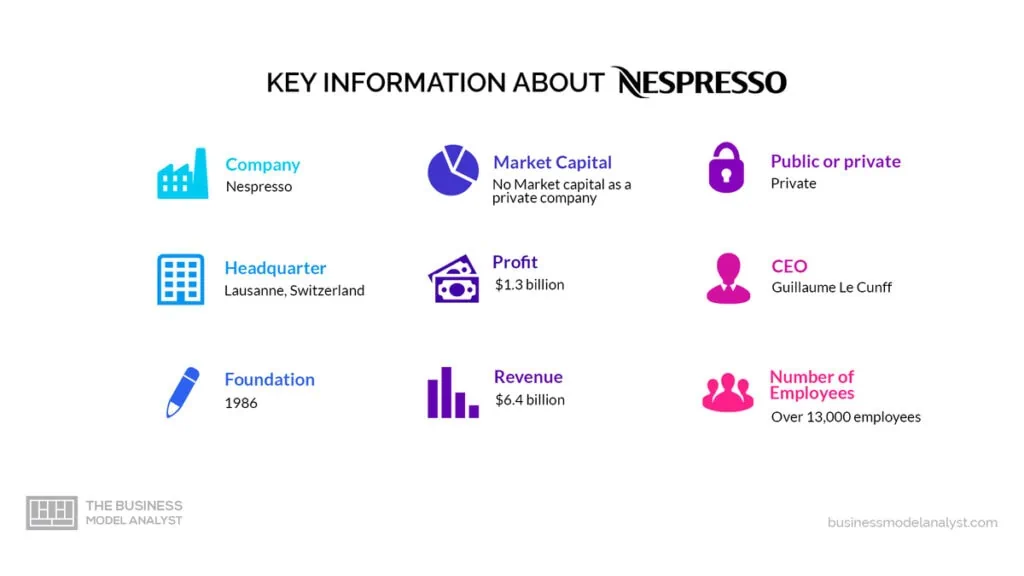 Nespresso: 5.6 billion Net Worth - $7 billion Revenue - Strategy