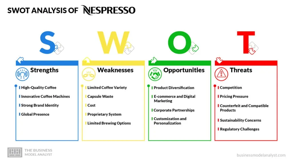 Nespresso SWOT Analysis - Nespresso Business Model