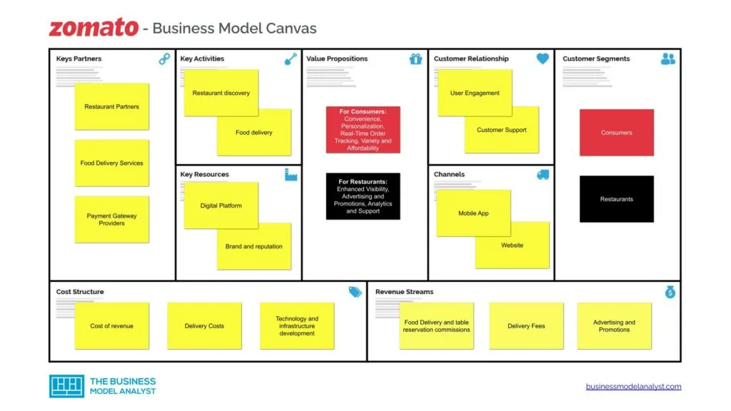 Zomato Business Model Canvas - Zomato Business Model