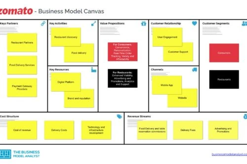 Zomato Business Model Canvas - Zomato Business Model