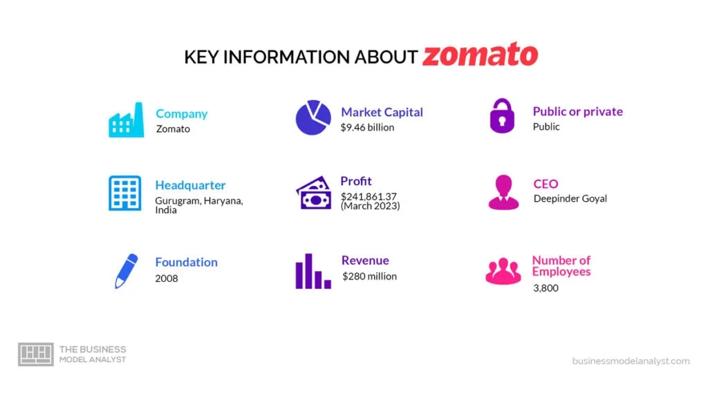 Zomato Key Information - Zomato Business Model