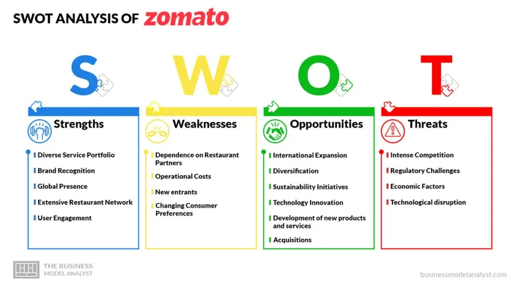 Zomato SWOT Analysis - Zomato Business Model