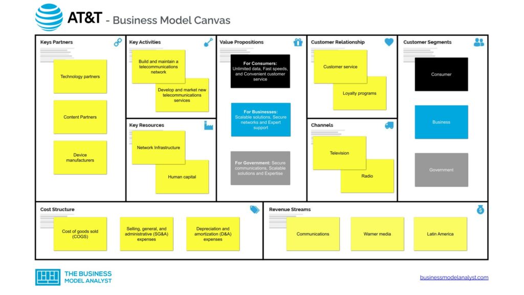 telecommunication business model canvas